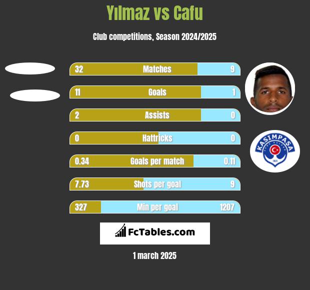 Yılmaz vs Cafu h2h player stats