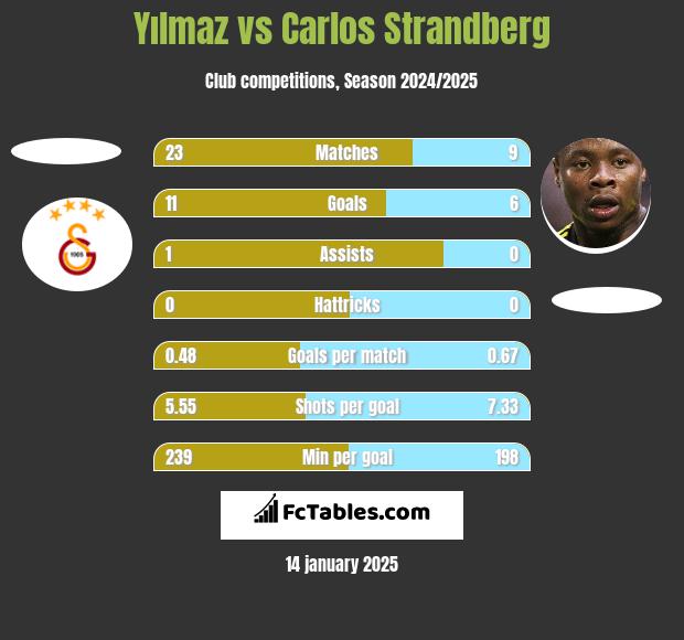 Yılmaz vs Carlos Strandberg h2h player stats