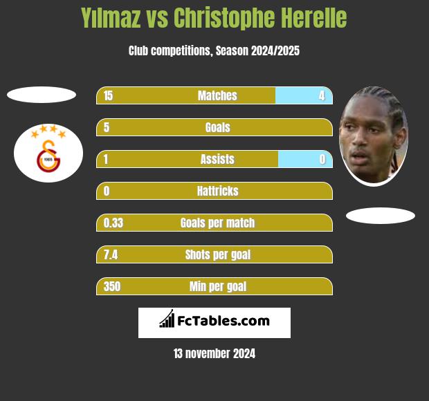 Yılmaz vs Christophe Herelle h2h player stats