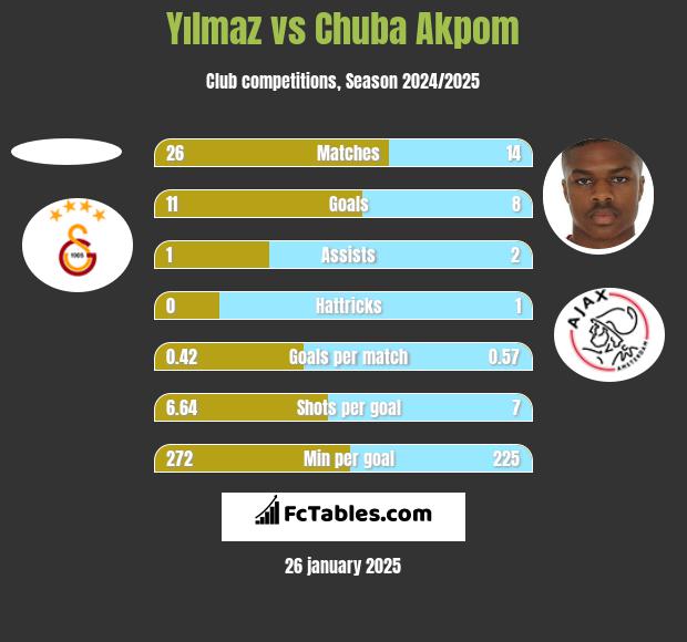 Yılmaz vs Chuba Akpom h2h player stats