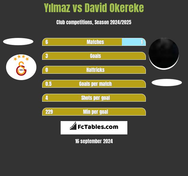 Yılmaz vs David Okereke h2h player stats