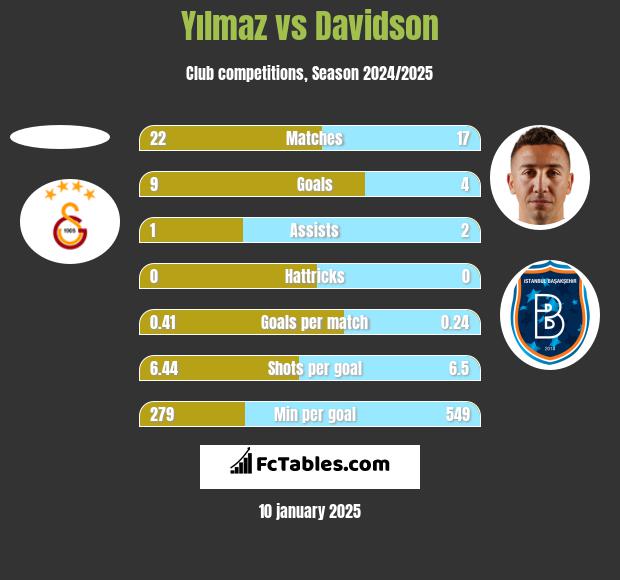 Yılmaz vs Davidson h2h player stats