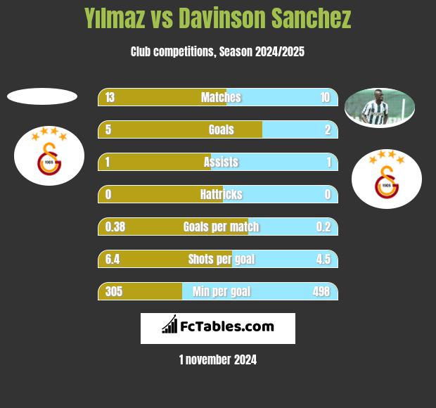 Yılmaz vs Davinson Sanchez h2h player stats