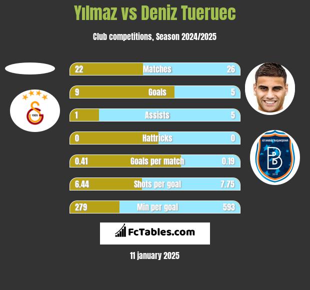 Yılmaz vs Deniz Tueruec h2h player stats