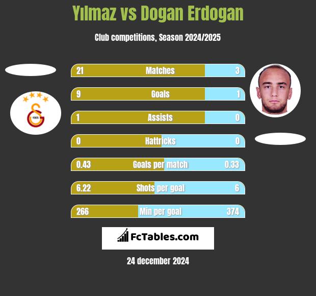 Yılmaz vs Dogan Erdogan h2h player stats