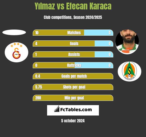 Yılmaz vs Efecan Karaca h2h player stats