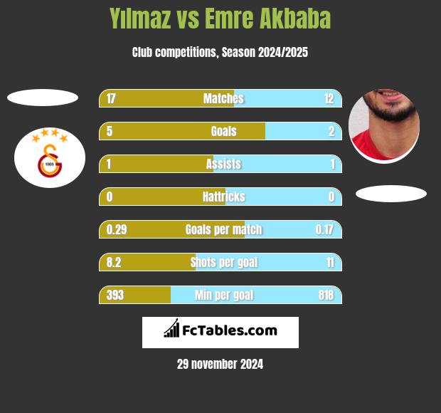 Yılmaz vs Emre Akbaba h2h player stats