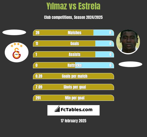 Yılmaz vs Estrela h2h player stats