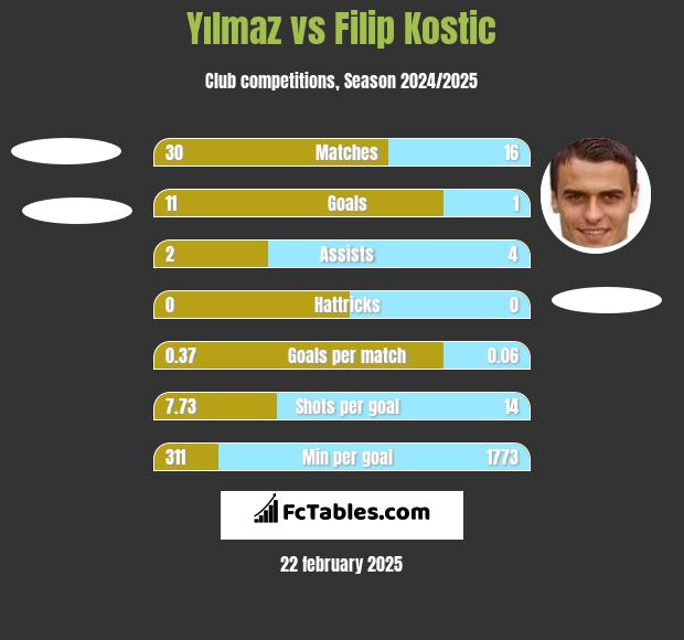 Yılmaz vs Filip Kostic h2h player stats