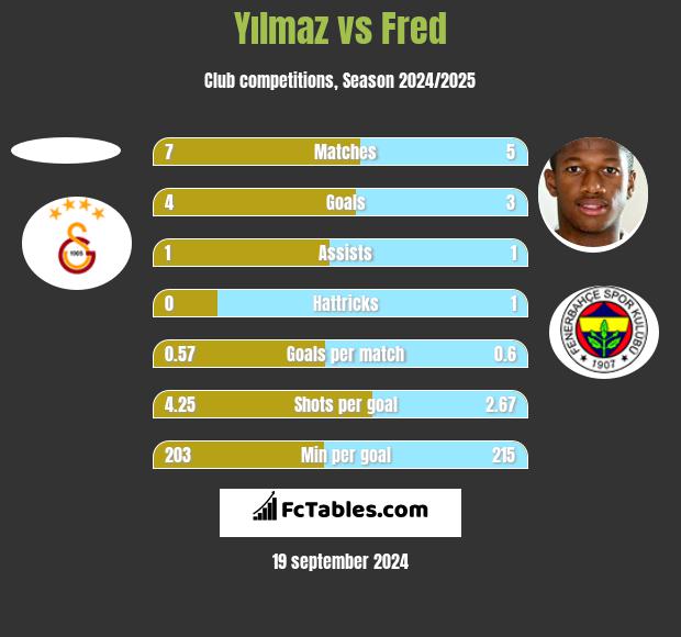 Yılmaz vs Fred h2h player stats