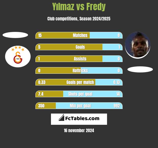 Yılmaz vs Fredy h2h player stats