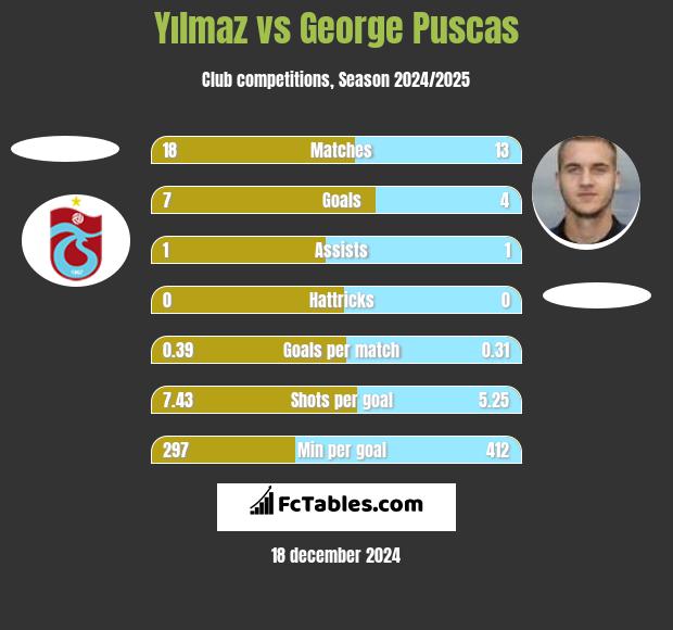 Yılmaz vs George Puscas h2h player stats