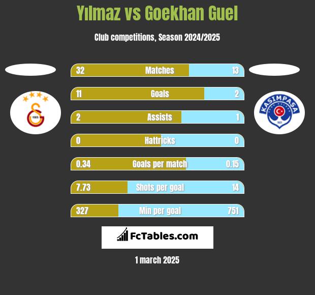 Yılmaz vs Goekhan Guel h2h player stats