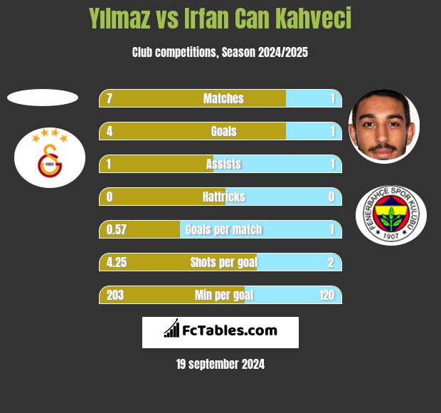 Yılmaz vs Irfan Can Kahveci h2h player stats