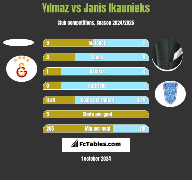 Yılmaz vs Janis Ikaunieks h2h player stats