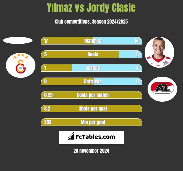 Yılmaz vs Jordy Clasie h2h player stats