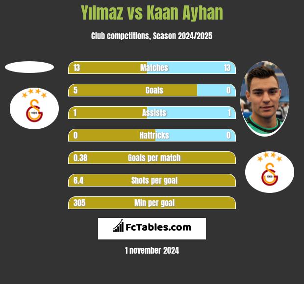 Yılmaz vs Kaan Ayhan h2h player stats