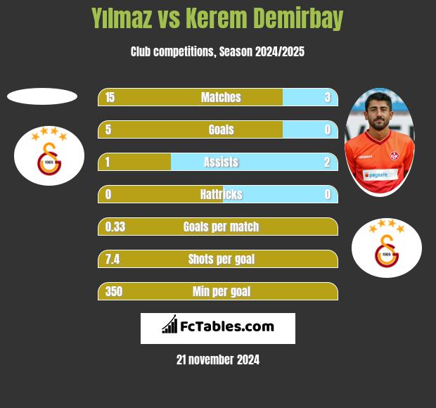 Yılmaz vs Kerem Demirbay h2h player stats