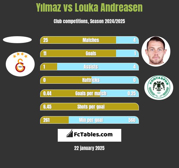 Yılmaz vs Louka Andreasen h2h player stats