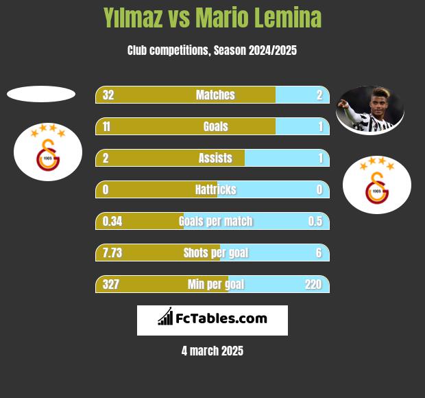 Yılmaz vs Mario Lemina h2h player stats