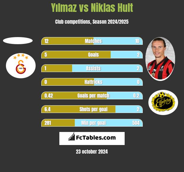 Yılmaz vs Niklas Hult h2h player stats