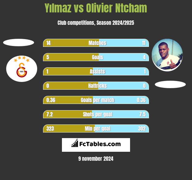 Yılmaz vs Olivier Ntcham h2h player stats