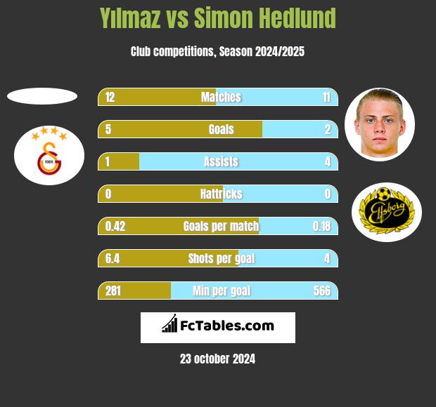 Yılmaz vs Simon Hedlund h2h player stats