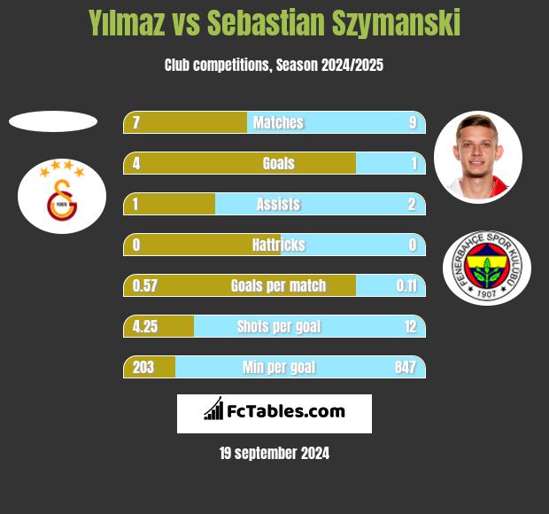 Yılmaz vs Sebastian Szymanski h2h player stats