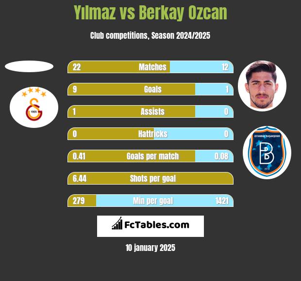 Yılmaz vs Berkay Ozcan h2h player stats