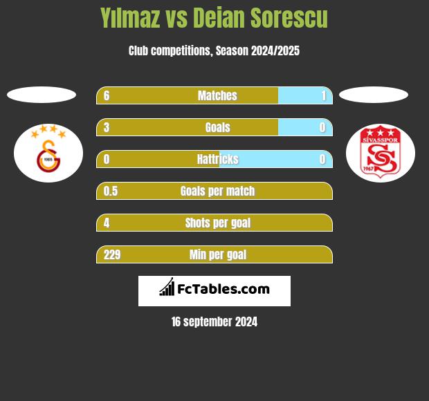 Yılmaz vs Deian Sorescu h2h player stats