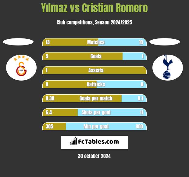 Yılmaz vs Cristian Romero h2h player stats