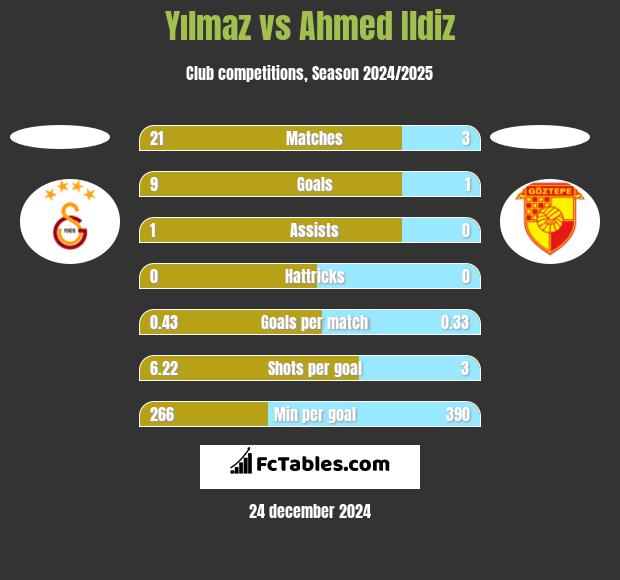 Yılmaz vs Ahmed Ildiz h2h player stats