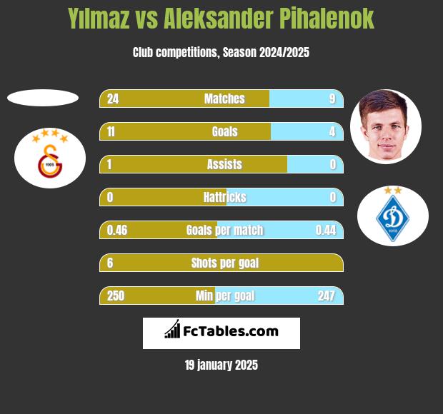 Yılmaz vs Aleksander Pihalenok h2h player stats