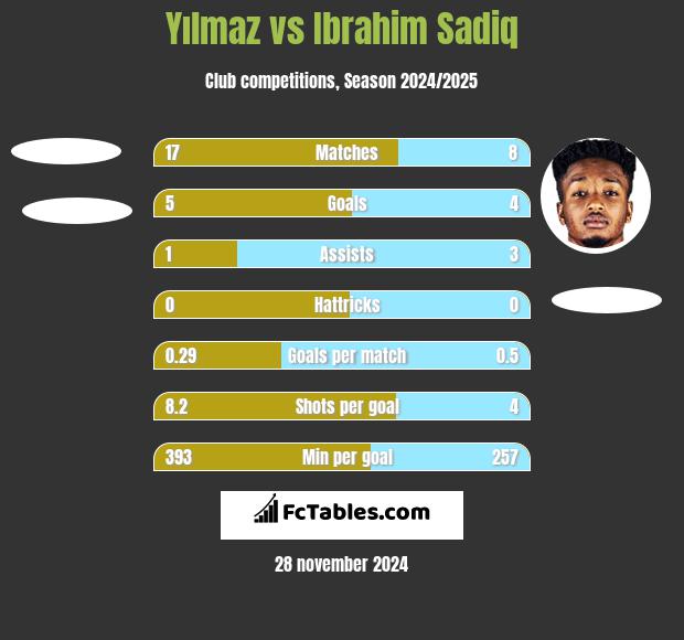 Yılmaz vs Ibrahim Sadiq h2h player stats