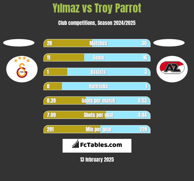 Yılmaz vs Troy Parrot h2h player stats