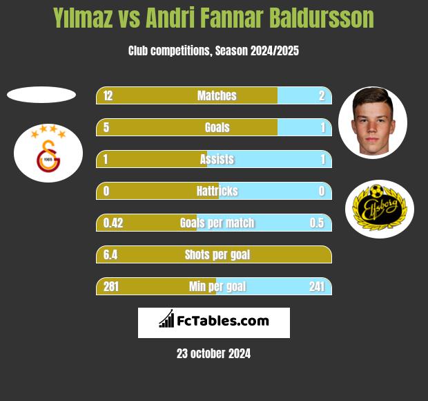 Yılmaz vs Andri Fannar Baldursson h2h player stats