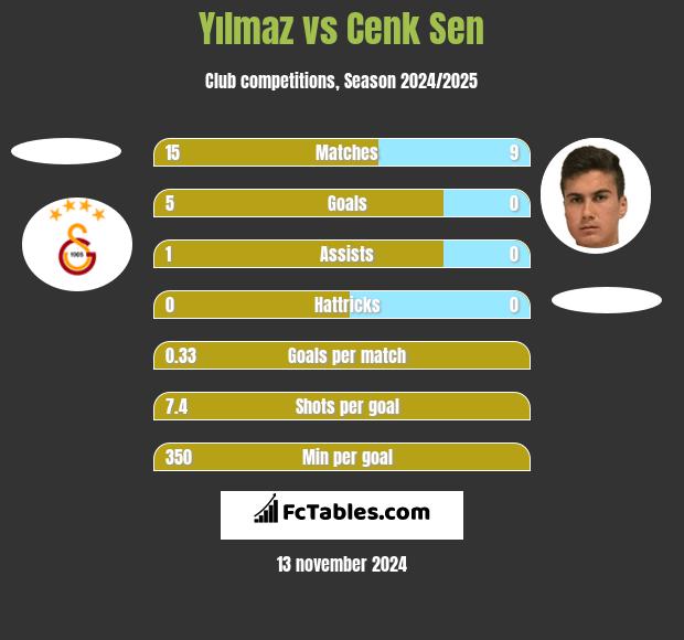 Yılmaz vs Cenk Sen h2h player stats