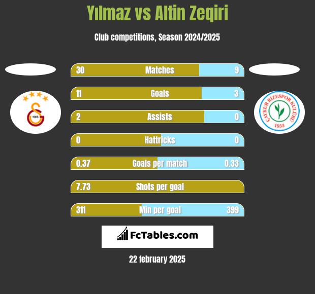 Yılmaz vs Altin Zeqiri h2h player stats