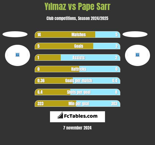 Yılmaz vs Pape Sarr h2h player stats