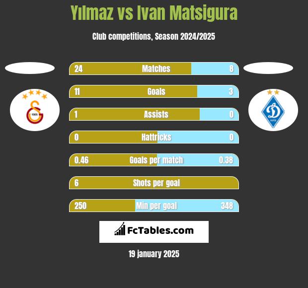 Yılmaz vs Ivan Matsigura h2h player stats