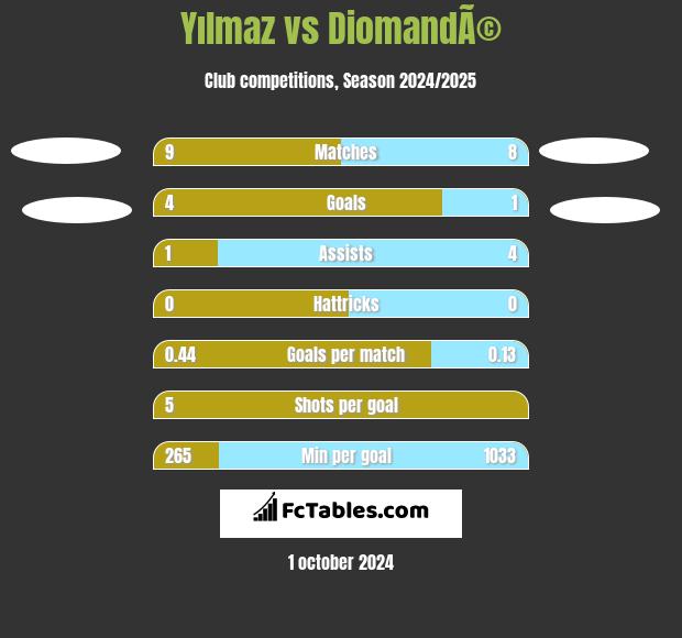 Yılmaz vs DiomandÃ© h2h player stats