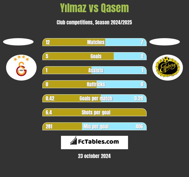 Yılmaz vs Qasem h2h player stats