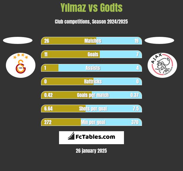 Yılmaz vs Godts h2h player stats