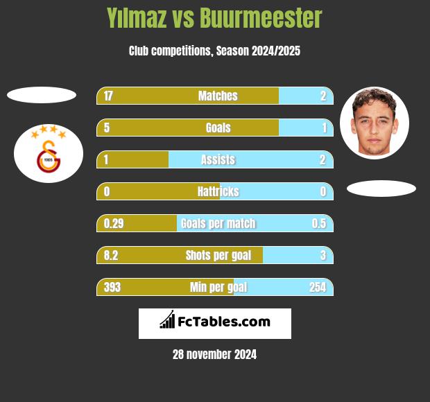 Yılmaz vs Buurmeester h2h player stats