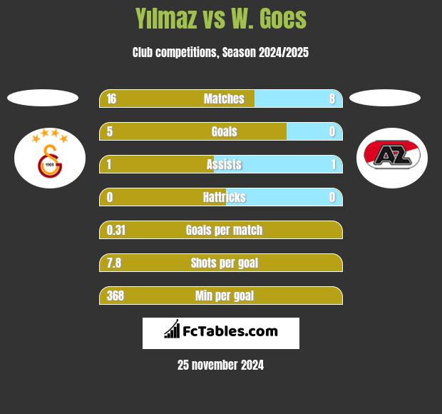 Yılmaz vs W. Goes h2h player stats