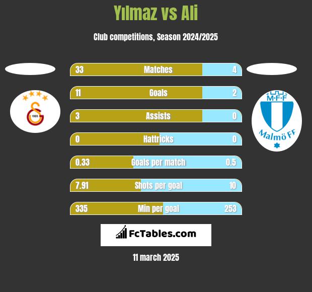 Yılmaz vs Ali h2h player stats