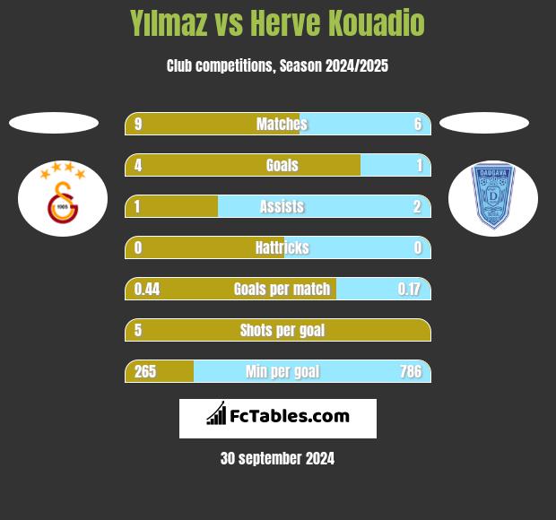 Yılmaz vs Herve Kouadio h2h player stats