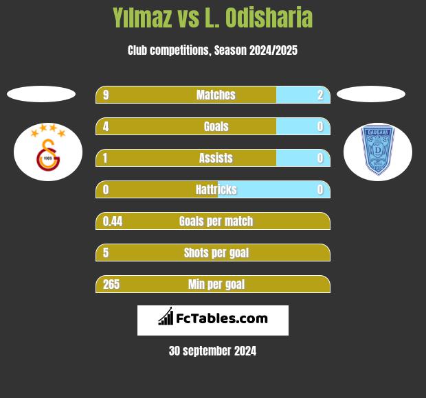 Yılmaz vs L. Odisharia h2h player stats