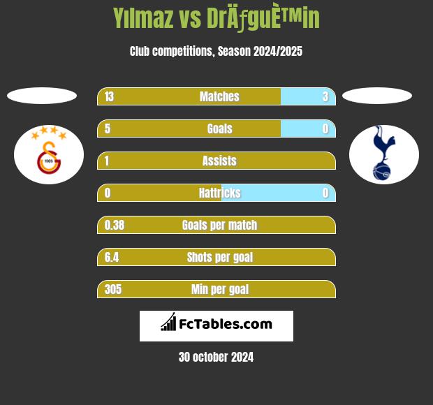 Yılmaz vs DrÄƒguÈ™in h2h player stats