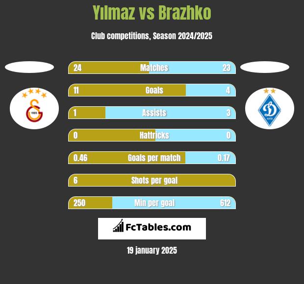 Yılmaz vs Brazhko h2h player stats